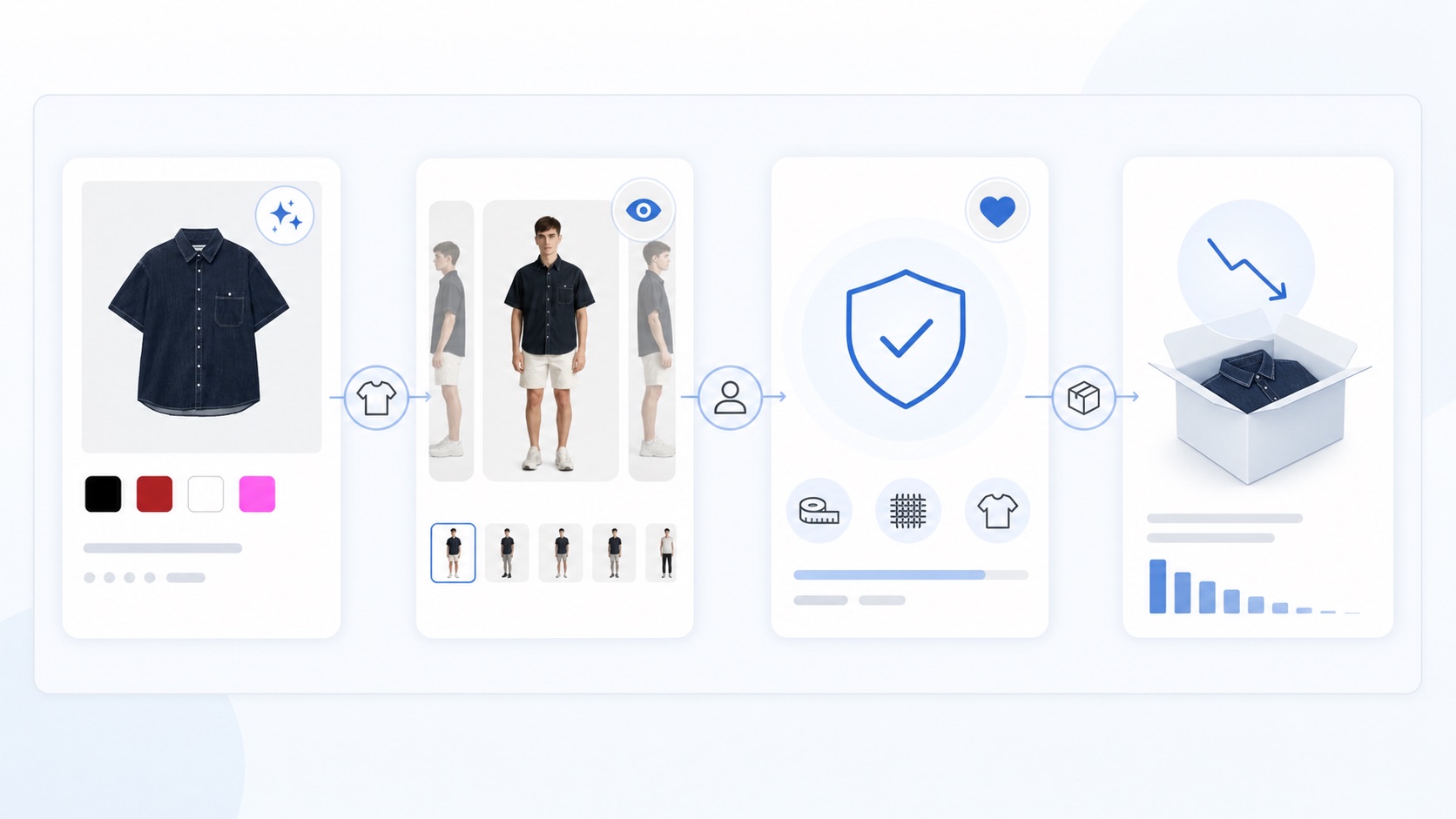 A workflow from product information to virtual try-on, shopper confidence, and fewer returns